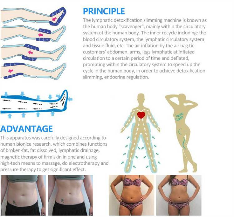 working theory of Pressotherapy Machine